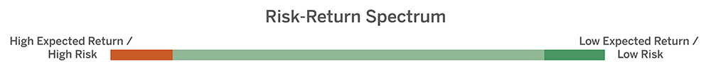 Risk return spectrum
